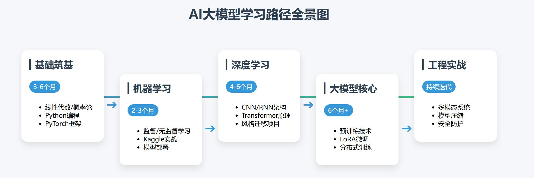 普通人如何开始学AI？从零开始的AI学习路径 - 2026年最新入门教程